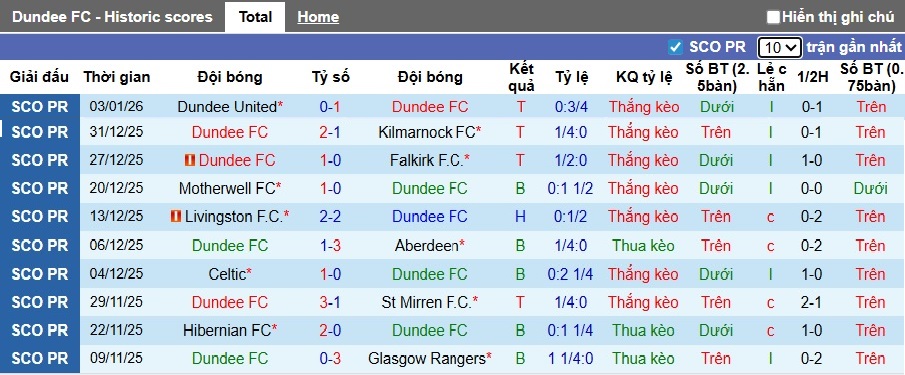 Nhận định, soi kèo Dundee vs Heart, 21h00 ngày 11/01: Làm khó đội đầu bảng - Ảnh 4