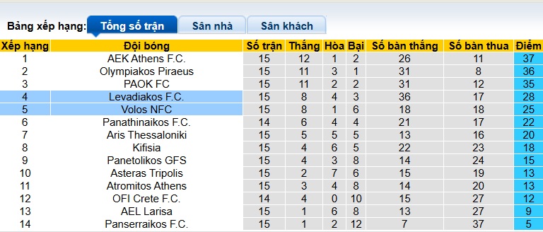 Nhận định, soi kèo Levadiakos vs Volos, 21h00 ngày 11/01: Củng cố vị thế Top 4 - Ảnh 1