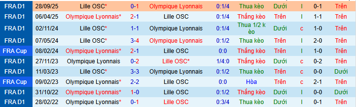 Nhận định, soi kèo Lille vs Lyon - Ảnh 3