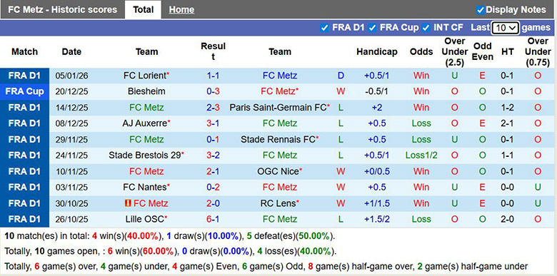 Nhận định, soi kèo Metz vs Montpellier, 0h ngày 12/1: Bất ngờ - Ảnh 2