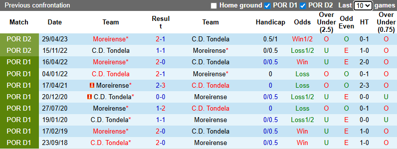 Nhận định, soi kèo Moreirense vs Tondela, 1h00 ngày 12/1: Tin vào chủ nhà - Ảnh 4