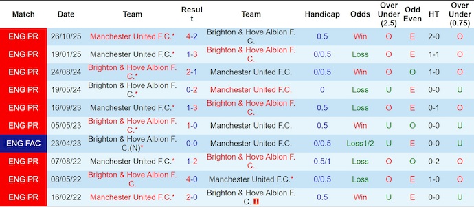 Nhận định, soi kèo MU vs Brighton, 23h30 ngày 11/1: Dễ hòa - Ảnh 4