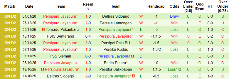 Nhận định, soi kèo Persiba Balikpapan vs Persipura, 19h00 ngày 12/1: Thắng tiếp - Ảnh 2