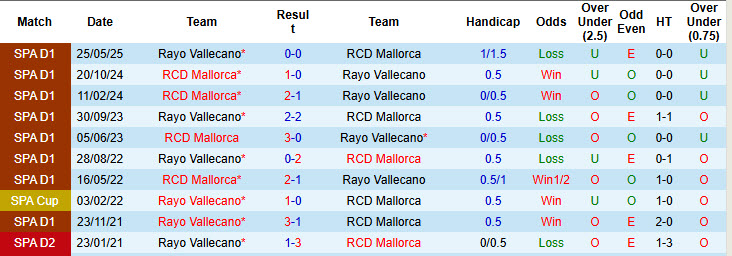 Nhận định, soi kèo Rayo Vallecano vs Mallorca, 20h00 ngày 11/1: Giải cơn khát chiến thắng - Ảnh 4