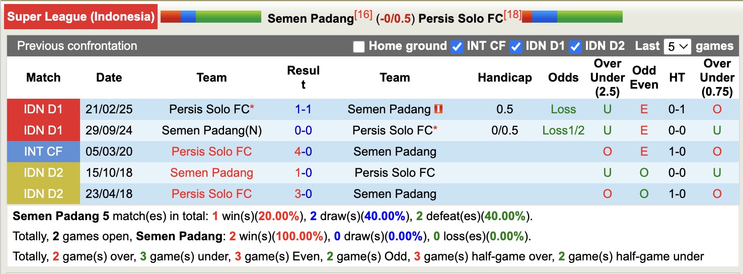 Nhận định, soi kèo Semen Padang vs Persis Solo, 15h30 ngày 11/1: Những người khốn khổ - Ảnh 4