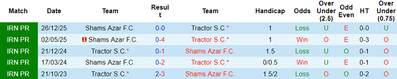 Nhận định, soi kèo Shams Azar vs Tractor, 19h00 ngày 12/1: Khó tin cửa dưới - Ảnh 3