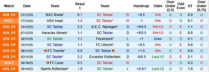 Nhận định, soi kèo Telstar vs Ajax, 20h30 ngày 11/1: Trên đà hồi sinh - Ảnh 2