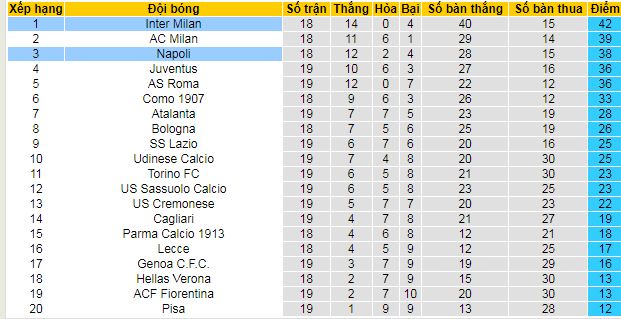 Siêu máy tính dự đoán Inter Milan vs Napoli, 02h45 ngày 12/1 - Ảnh 4
