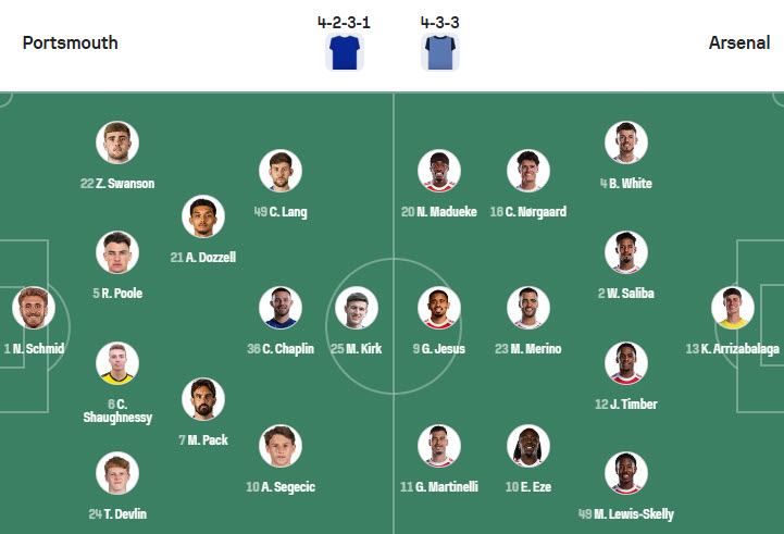 Siêu máy tính dự đoán Portsmouth vs Arsenal, 21h00 ngày 11/1 - Ảnh 5