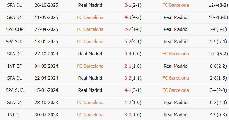 Soi kèo góc Barcelona vs Real Madrid, 02h00 ngày 12/01 - Ảnh 3