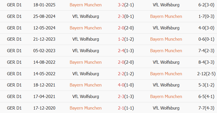 Soi kèo góc Bayern Munich vs Wolfsburg, 23h30 ngày 11/01 - Ảnh 3