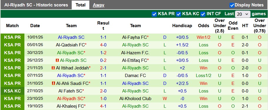Nhận định, soi kèo Al Fateh vs Al-Riyadh, 0h30 ngày 14/1: Trên đà hưng phấn - Ảnh 2