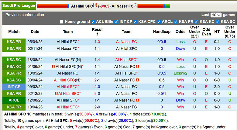Nhận định, soi kèo Al Hilal vs Al Nassr, 0h30 ngày 13/1: Tưng bừng - Ảnh 1