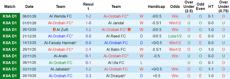 Nhận định, soi kèo Al Orobah vs Jeddah, 19h45 ngày 13/1: Trở lại Top 2 - Ảnh 1