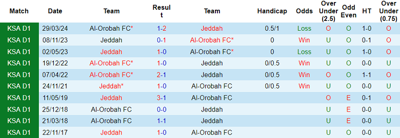 Nhận định, soi kèo Al Orobah vs Jeddah, 19h45 ngày 13/1: Trở lại Top 2 - Ảnh 3