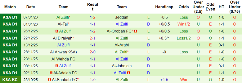Nhận định, soi kèo Al Raed vs Al Zulfi, 19h35 ngày 13/1: Thắng tiếp - Ảnh 2