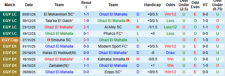 Nhận định, soi kèo Ghazl El Mahalla vs Ceramica Cleopatra, 22h00 ngày 12/1: Trận đấu thủ tục - Ảnh 2