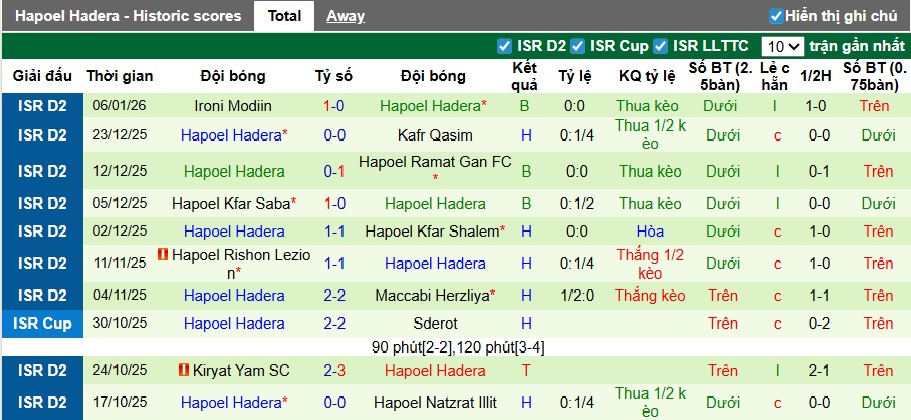 Nhận định, soi kèo Hapoel Acre vs Hapoel Hadera, 00h00 ngày 13/01: Dìm khách xuống đáy - Ảnh 3