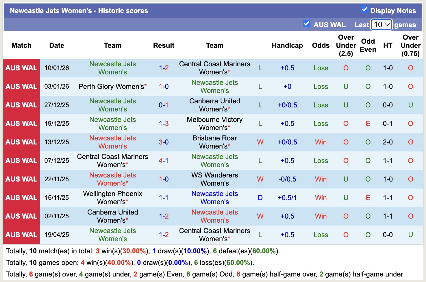 Nhận định, soi kèo Nữ Sydney vs Nữ Newcastle Jets, 15h00 ngày 13/1: Những người khốn khổ - Ảnh 3