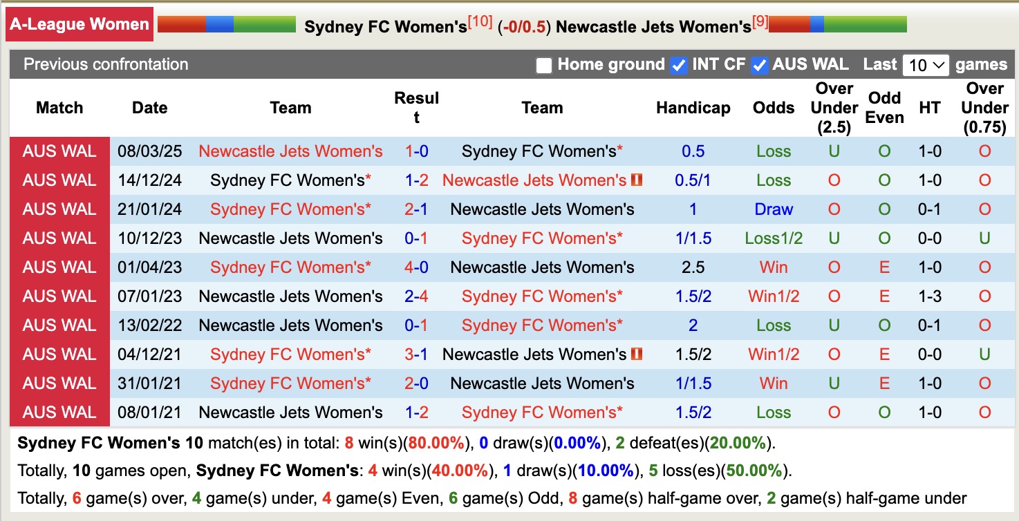 Nhận định, soi kèo Nữ Sydney vs Nữ Newcastle Jets, 15h00 ngày 13/1: Những người khốn khổ - Ảnh 4