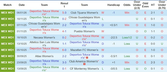 Nhận định, soi kèo Nữ Toluca vs Nữ Atlas, 7h00 ngày 13/1: Dấu hiệu khủng hoảng - Ảnh 2