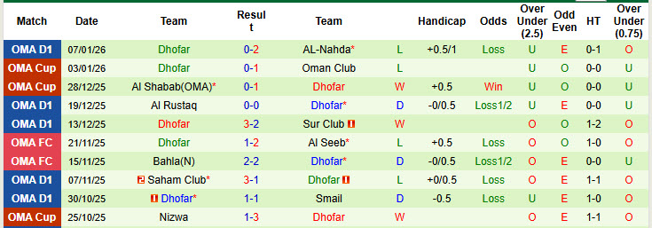 Nhận định, soi kèo Oman Club vs Dhofar, 19h55 ngày 12/1: Không còn cơ hội - Ảnh 3
