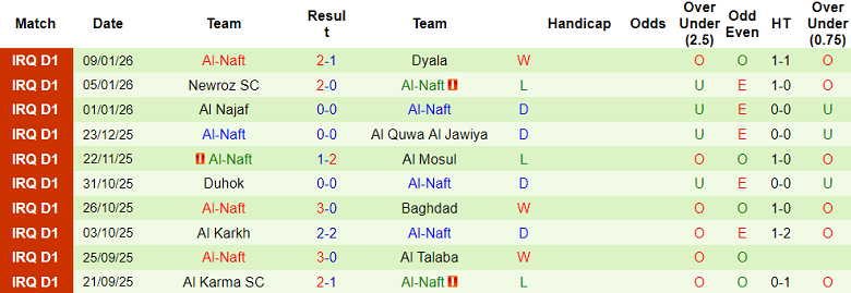 Nhận định, soi kèo Al Gharraf vs Al Naft, 19h00 ngày 14/1: Thua tiếp - Ảnh 2
