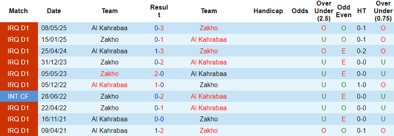 Nhận định, soi kèo Al Kahrabaa vs Zakho, 19h00 ngày 14/1: Lại thua - Ảnh 3