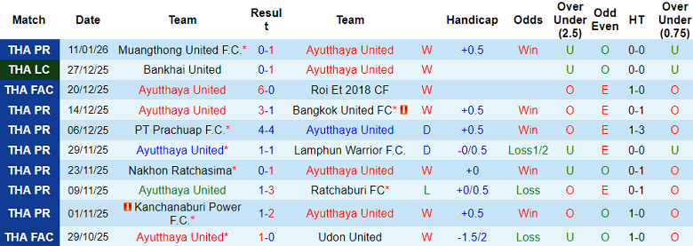 Nhận định, soi kèo Ayutthaya United vs Uttaradit FC, 19h00 ngày 14/1: Lịch sử sang trang - Ảnh 1