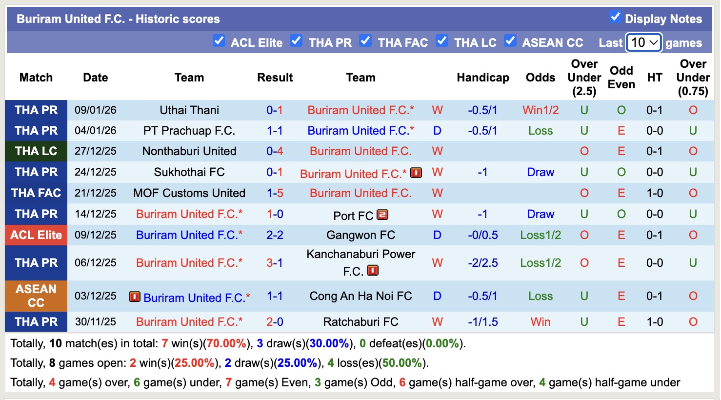 Nhận định, soi kèo Buriram United vs Pattani, 18h00 ngày 14/1: Tưng bừng bắn phá - Ảnh 1