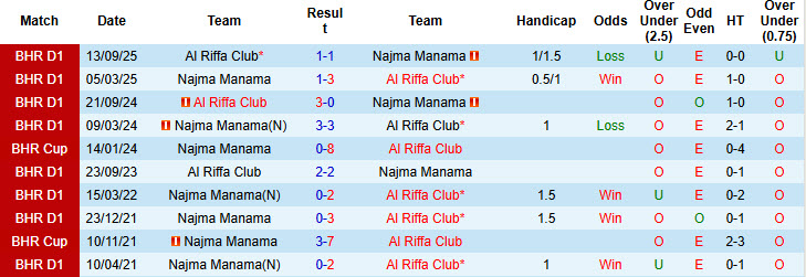 Nhận định, soi kèo Najma Manama vs Al Riffa Club, 23h00 ngày 13/1: Nhiệm vụ khó khăn - Ảnh 4