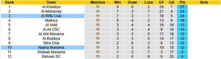 Nhận định, soi kèo Najma Manama vs Al Riffa Club, 23h00 ngày 13/1: Nhiệm vụ khó khăn - Ảnh 5