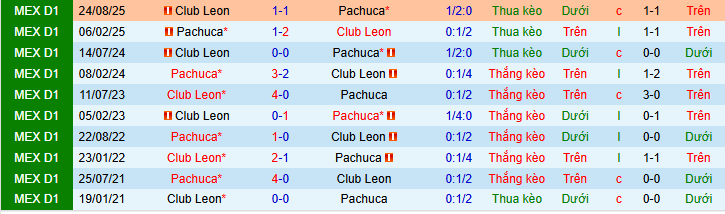 Nhận định, soi kèo Pachuca vs Leon - Ảnh 4