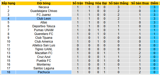 Nhận định, soi kèo Pachuca vs Leon - Ảnh 5
