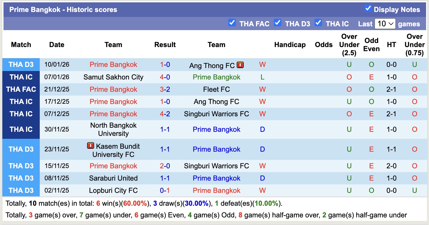 Nhận định, soi kèo Prime Bangkok vs Chiangrai United, 17h00 ngày 14/1: Thể hiện đẳng cấp - Ảnh 1