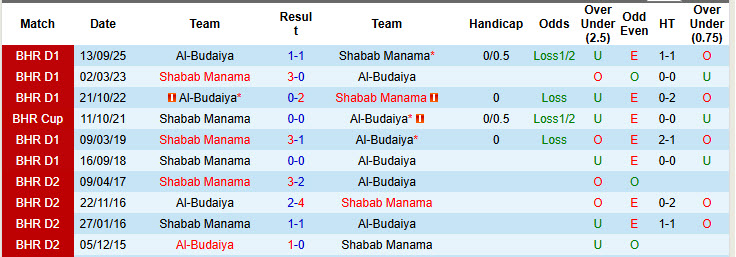 Nhận định, soi kèo Shabab Manama vs Al-Budaiya, 23h00 ngày 13/1: Cơ hội ngẩng đầu - Ảnh 4