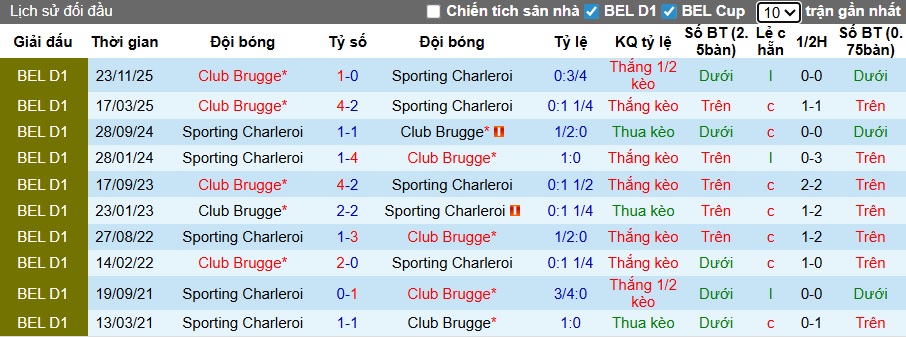 Nhận định, soi kèo Sporting Charleroi vs Club Brugge, 02h30 ngày 14/01: Khách đi tiếp - Ảnh 1