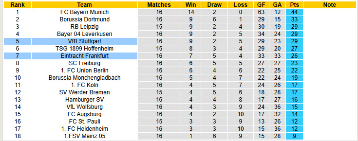 Nhận định, soi kèo Stuttgart vs Frankfurt, 00h30 ngày 14/1: Bước đi mạnh mẽ - Ảnh 6