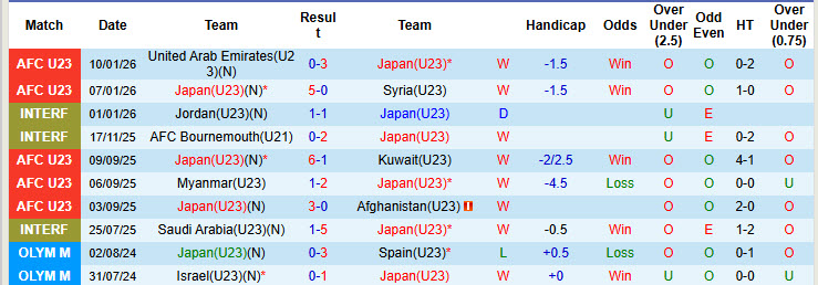 Nhận định, soi kèo U23 Nhật Bản vs U23 Qatar, 23h30 ngày 13/1: Trận đấu một chiều - Ảnh 2