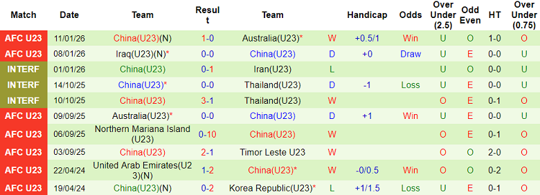 Nhận định, soi kèo U23 Thái Lan vs U23 Trung Quốc, 18h30 ngày 14/1: Chờ câu trả lời - Ảnh 2