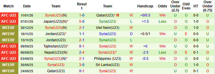 Nhận định, soi kèo U23 UAE vs U23 Syria, 23h30 ngày 13/1: Trận đấu sinh tử - Ảnh 3