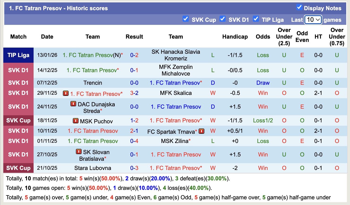 Nhận định, soi kèo 1. Tatran Presov vs Malzenice, 19h00 ngày 15/1: Tìm lại niềm vui - Ảnh 2