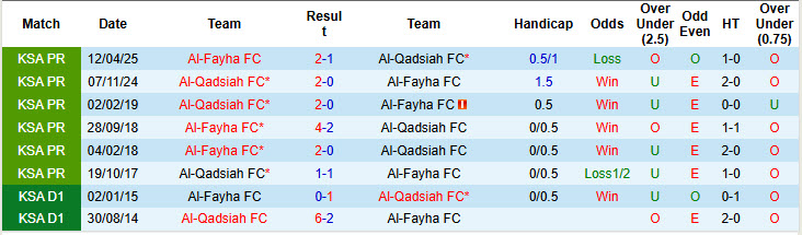 Nhận định, soi kèo Al-Qadsiah vs Al-Fayha, 21h45 ngày 14/1: Chiến thắng thuyết phục - Ảnh 4