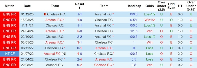 Nhận định, soi kèo Chelsea vs Arsenal, 3h00 ngày 15/1: Tiếp mạch bất bại - Ảnh 4