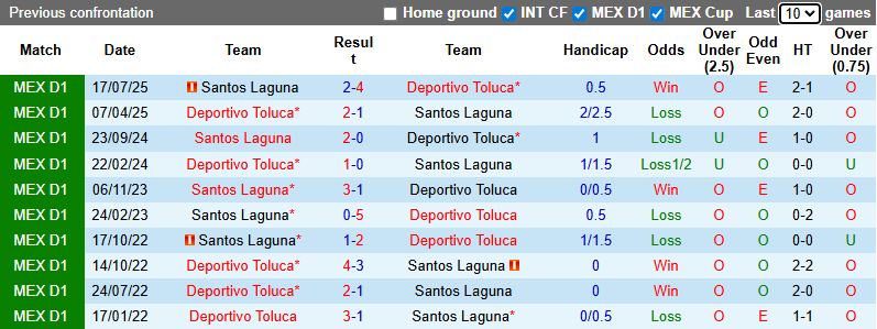 Nhận định, soi kèo Deportivo Toluca vs Santos Laguna, 10h10 ngày 15/1: Tiệc bàn thắng - Ảnh 4