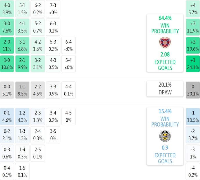 Nhận định, soi kèo Heart vs St Mirren, 2h45 ngày 15/1: Giữ chắc ngôi đầu - Ảnh 8