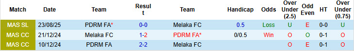 Nhận định, soi kèo Melaka vs PDRM FA, 20h00 ngày 14/1: Những kẻ khốn khổ - Ảnh 4