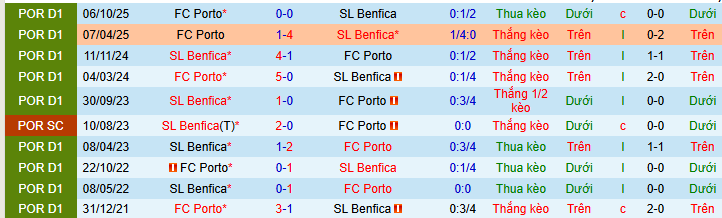 Nhận định, soi kèo Porto vs Benfica - Ảnh 3