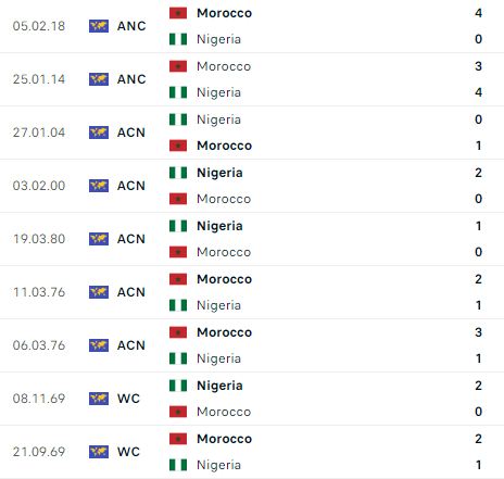 Siêu máy tính dự đoán Nigeria vs Morocco, 03h00 ngày 15/1 - Ảnh 4
