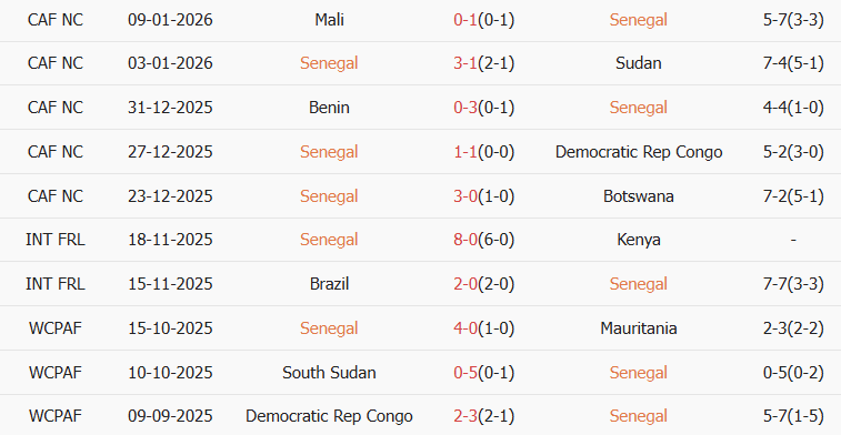 Soi kèo góc Senegal vs Ai Cập, 00h00 ngày 15/01 - Ảnh 1